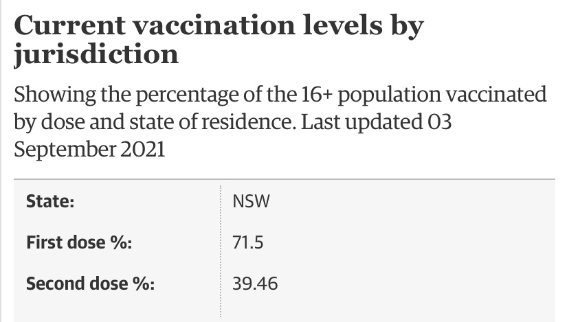 Table of vaccination data NSW